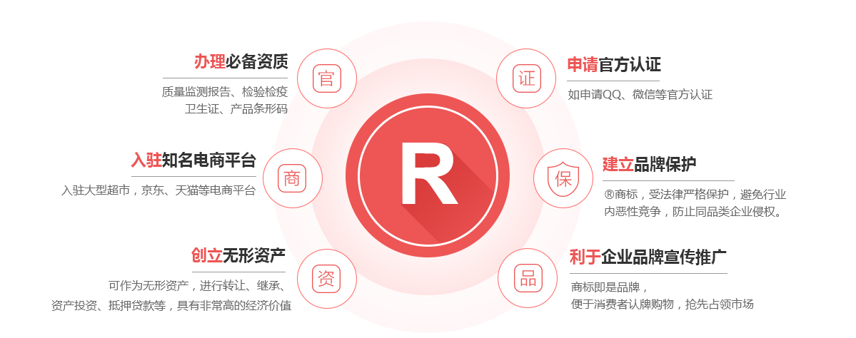沙县商标注册的作用